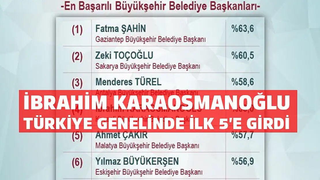 Kocaeli 81 İl içinde 4. Oldu