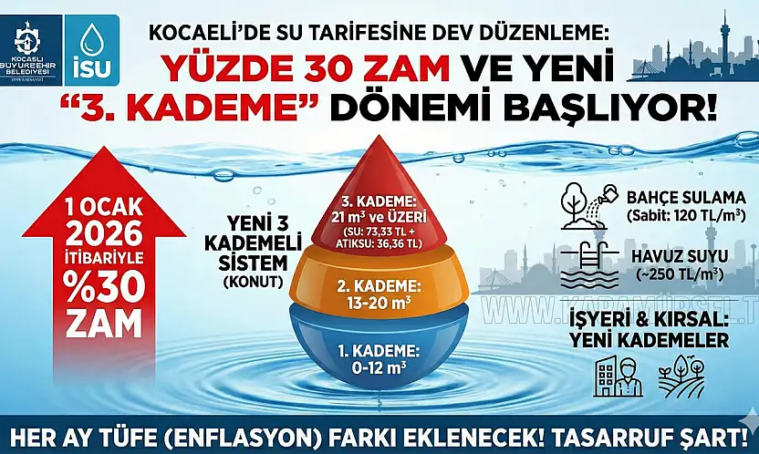 Kocaeli'de Su Tarifesine Dev Düzenleme: Yüzde 30 Zam